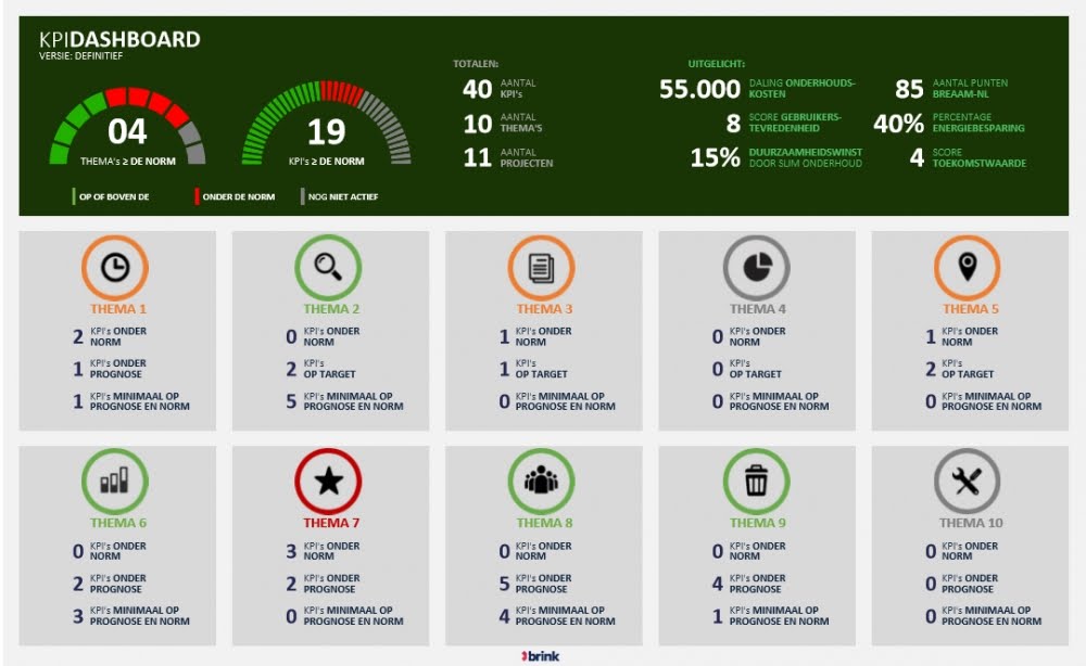 KPI Dashboard vastgoed Gemeente Eindhoven